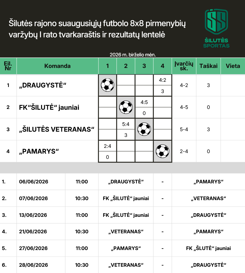 Šilutės rajono suaugusiųjų futbolo 8x8 pirmenybių varžybų I rato tvarkaraštis ir rezultatų lentelė